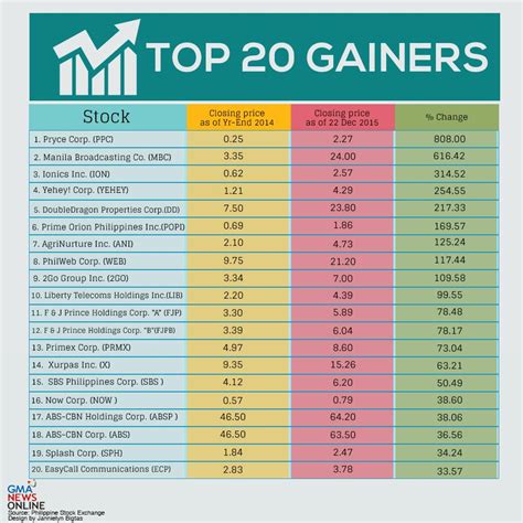 stocks to buy today philippines short term|Top Gainers .